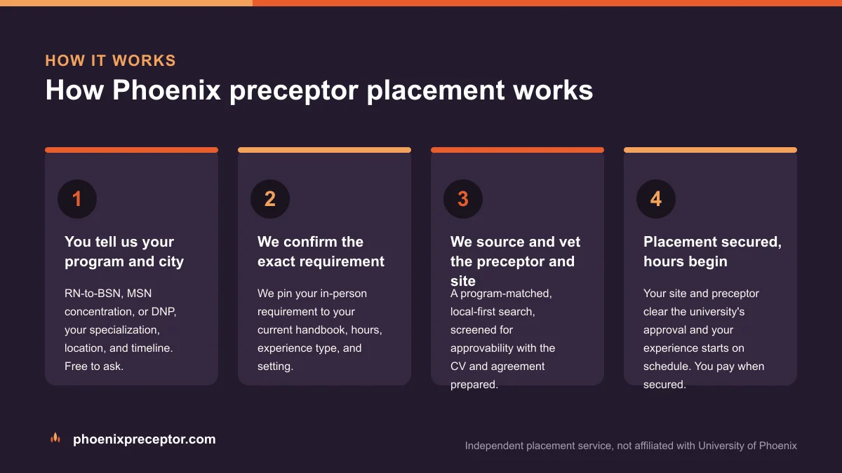 Four-step diagram of how University of Phoenix preceptor placement works, from telling us your program to secured hours you pay for only when the placement is set