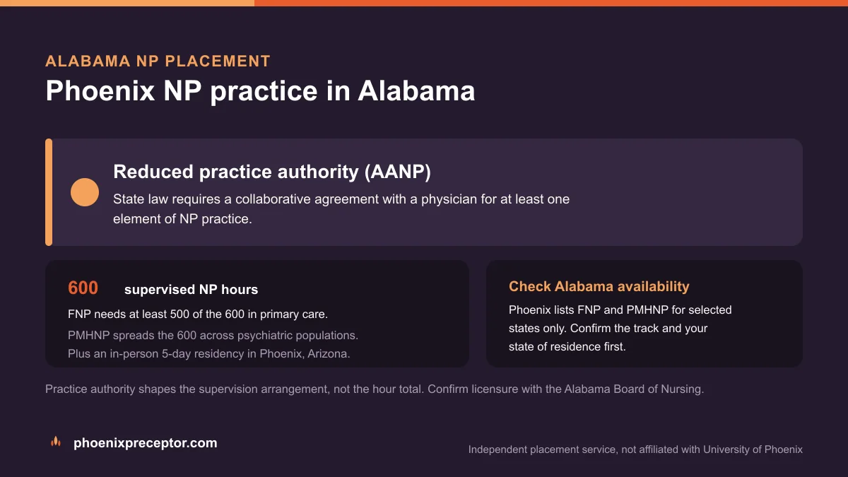 Phoenix NP practice in Alabama: Reduced practice authority (AANP), with the University of Phoenix 600-hour supervised NP sequence and the 5-day Phoenix residency