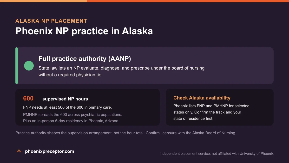 Phoenix NP practice in Alaska: Full practice authority (AANP), with the University of Phoenix 600-hour supervised NP sequence and the 5-day Phoenix residency