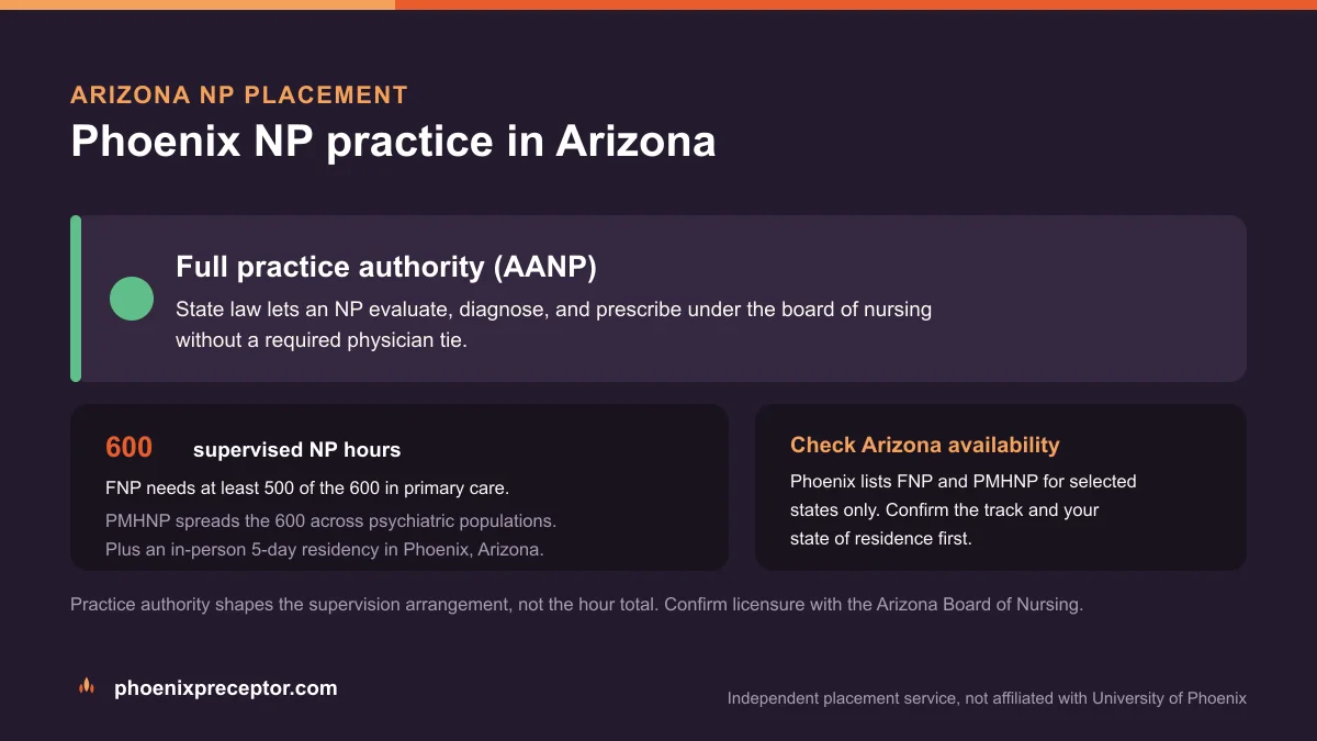 Phoenix NP practice in Arizona: Full practice authority (AANP), with the University of Phoenix 600-hour supervised NP sequence and the 5-day Phoenix residency