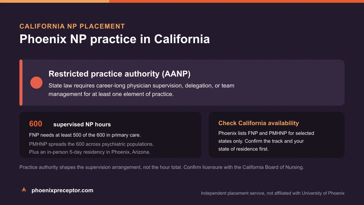 Phoenix NP practice in California: Restricted practice authority (AANP), with the University of Phoenix 600-hour supervised NP sequence and the 5-day Phoenix residency