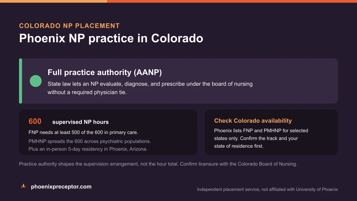 Phoenix NP practice in Colorado: Full practice authority (AANP), with the University of Phoenix 600-hour supervised NP sequence and the 5-day Phoenix residency