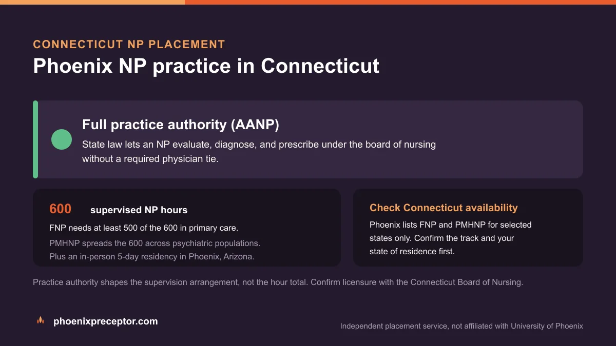 Phoenix NP practice in Connecticut: Full practice authority (AANP), with the University of Phoenix 600-hour supervised NP sequence and the 5-day Phoenix residency
