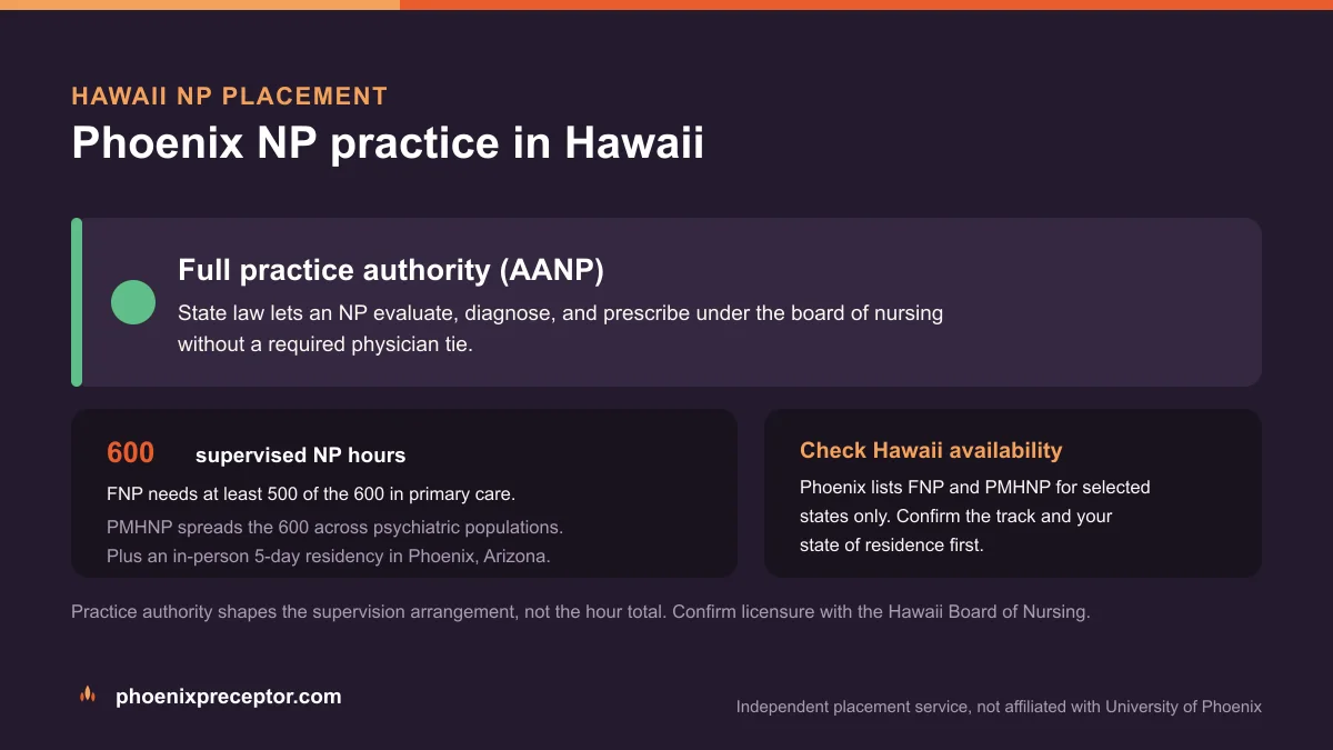 Phoenix NP practice in Hawaii: Full practice authority (AANP), with the University of Phoenix 600-hour supervised NP sequence and the 5-day Phoenix residency