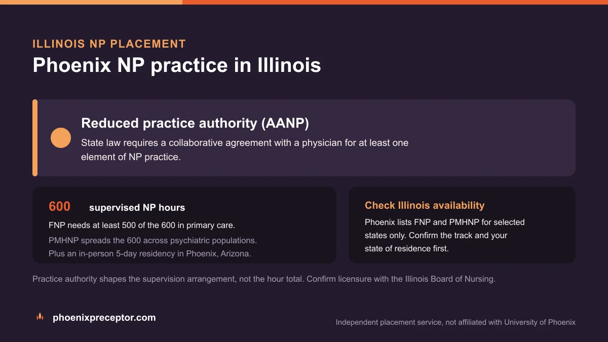 Phoenix NP practice in Illinois: Reduced practice authority (AANP), with the University of Phoenix 600-hour supervised NP sequence and the 5-day Phoenix residency