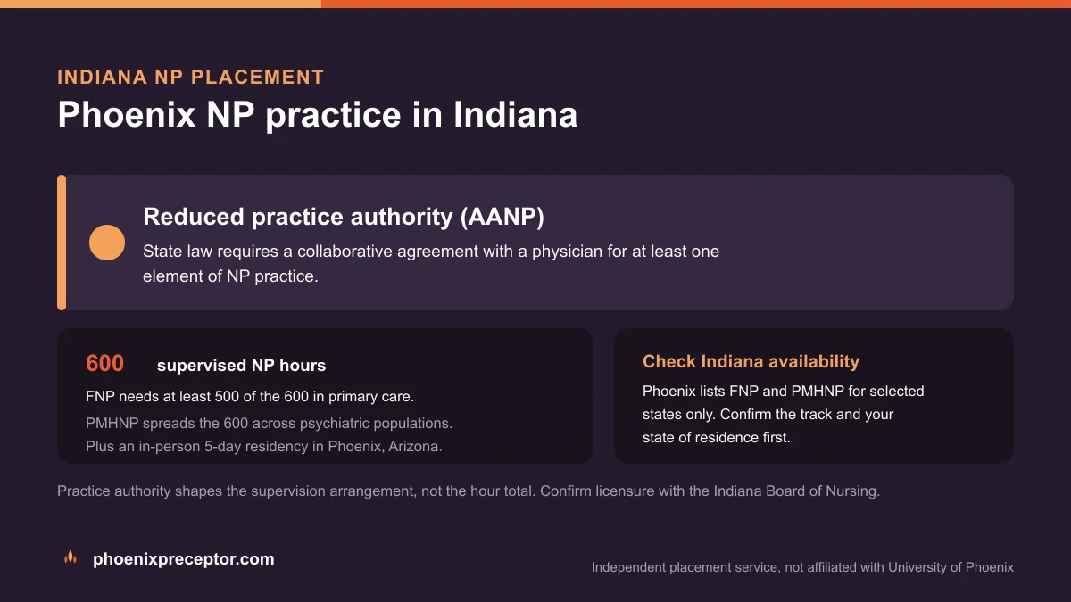 Phoenix NP practice in Indiana: Reduced practice authority (AANP), with the University of Phoenix 600-hour supervised NP sequence and the 5-day Phoenix residency