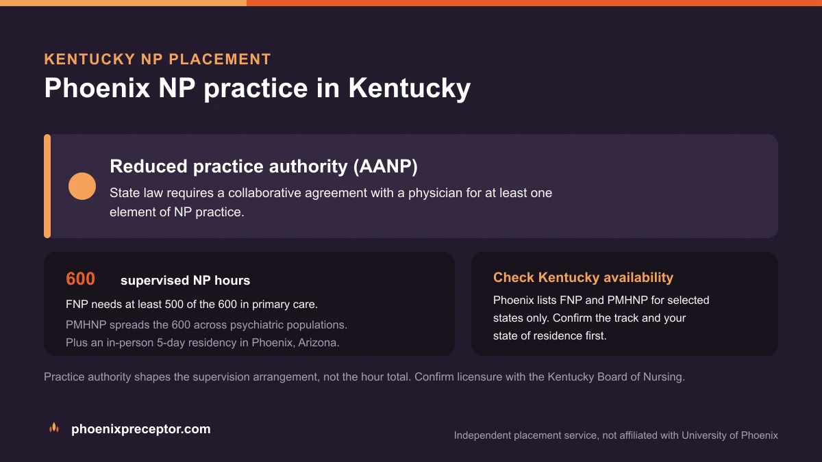 Phoenix NP practice in Kentucky: Reduced practice authority (AANP), with the University of Phoenix 600-hour supervised NP sequence and the 5-day Phoenix residency