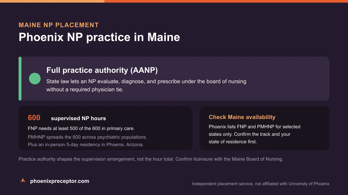 Phoenix NP practice in Maine: Full practice authority (AANP), with the University of Phoenix 600-hour supervised NP sequence and the 5-day Phoenix residency