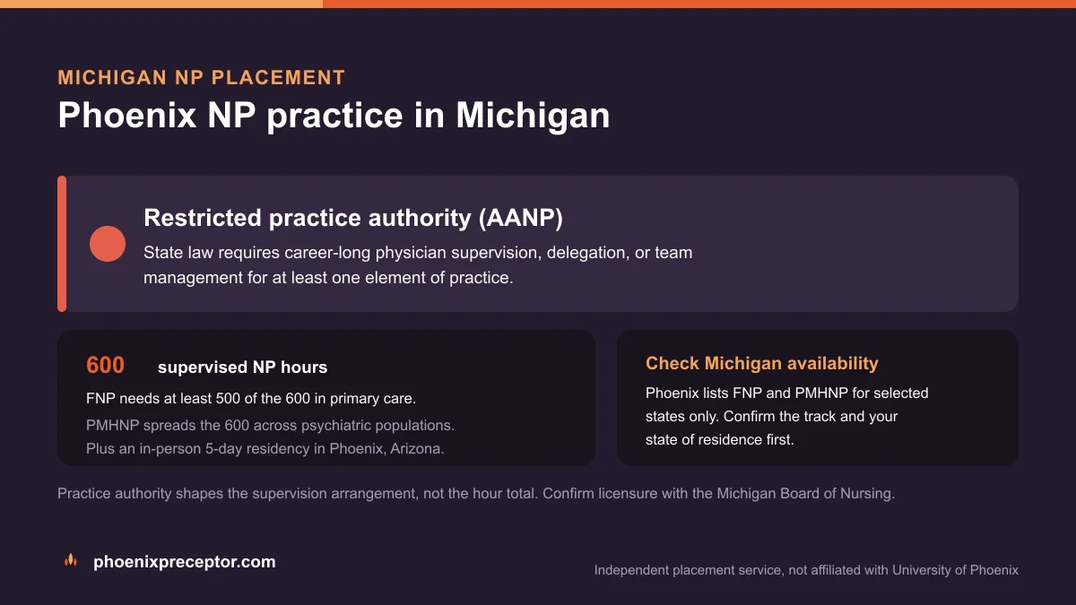Phoenix NP practice in Michigan: Restricted practice authority (AANP), with the University of Phoenix 600-hour supervised NP sequence and the 5-day Phoenix residency