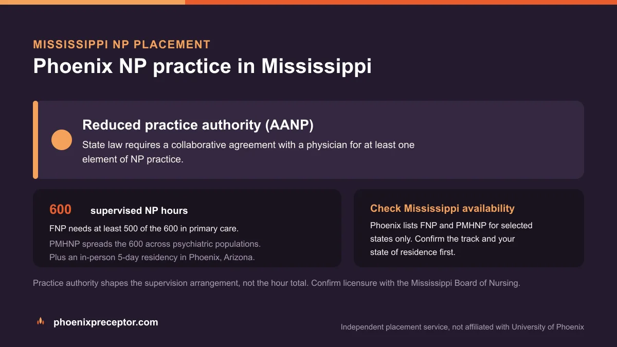 Phoenix NP practice in Mississippi: Reduced practice authority (AANP), with the University of Phoenix 600-hour supervised NP sequence and the 5-day Phoenix residency
