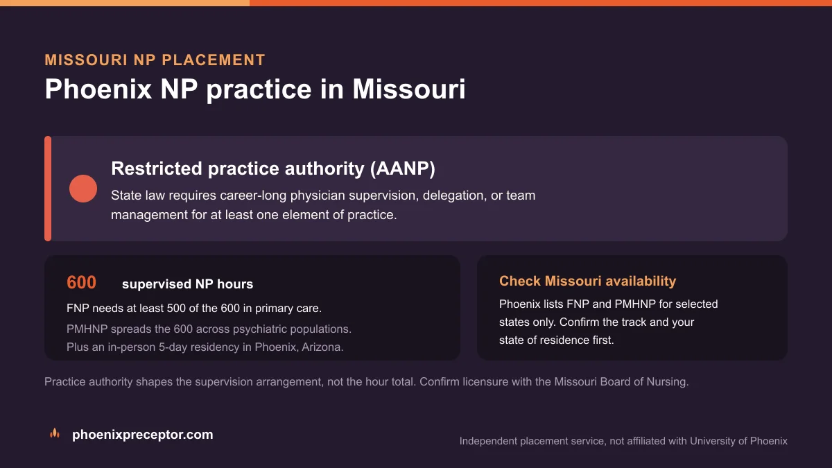 Phoenix NP practice in Missouri: Restricted practice authority (AANP), with the University of Phoenix 600-hour supervised NP sequence and the 5-day Phoenix residency
