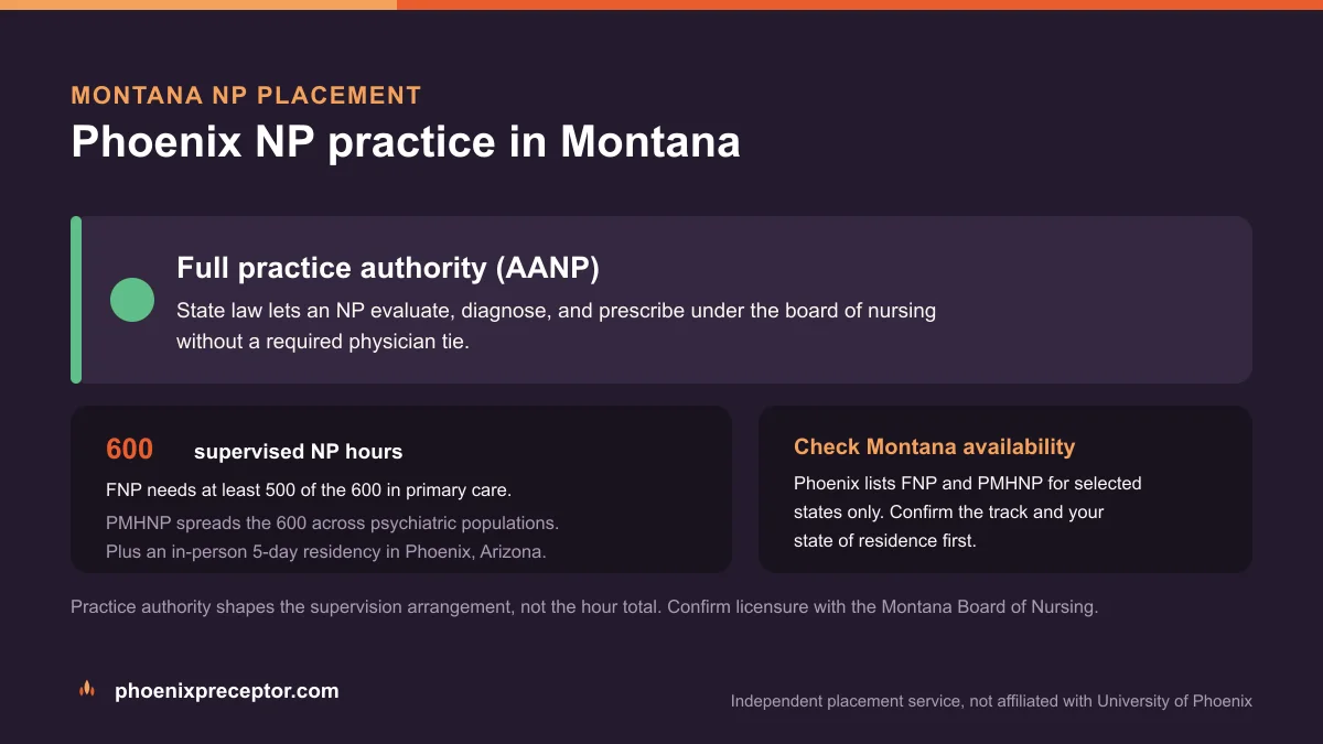 Phoenix NP practice in Montana: Full practice authority (AANP), with the University of Phoenix 600-hour supervised NP sequence and the 5-day Phoenix residency