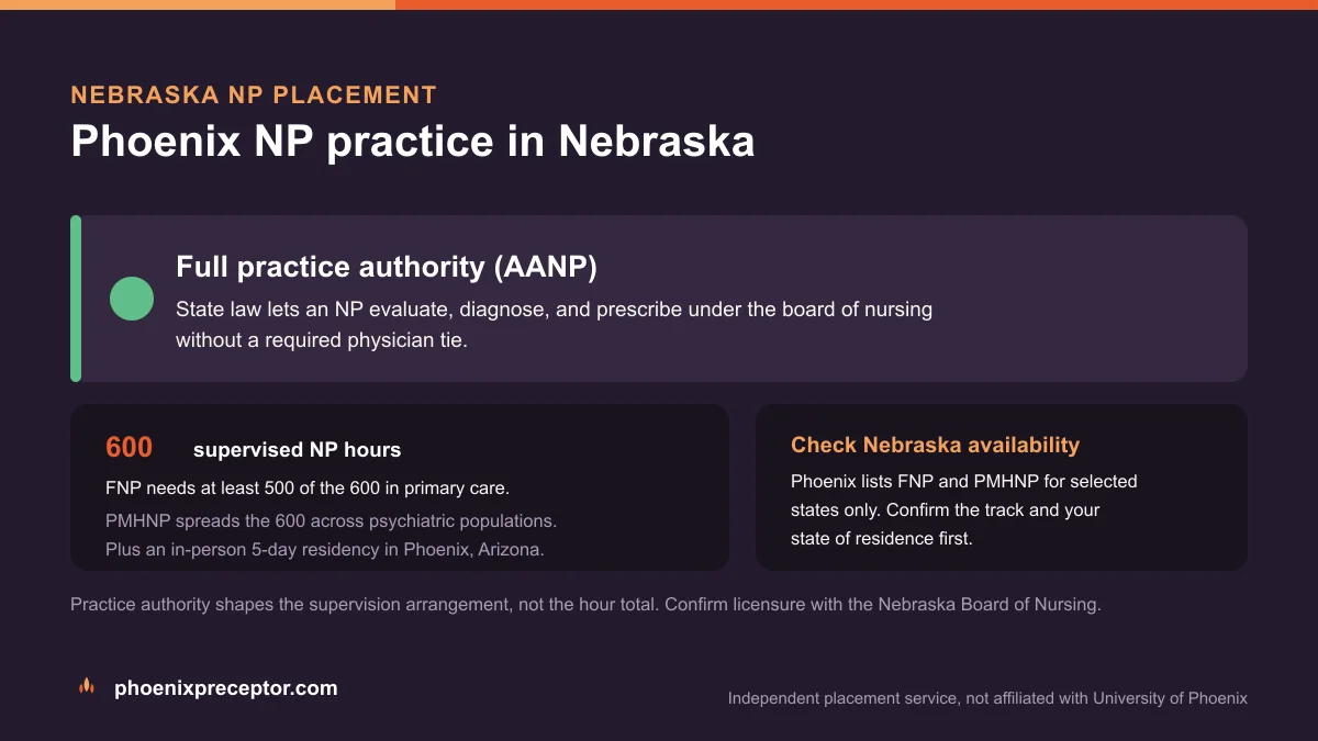 Phoenix NP practice in Nebraska: Full practice authority (AANP), with the University of Phoenix 600-hour supervised NP sequence and the 5-day Phoenix residency