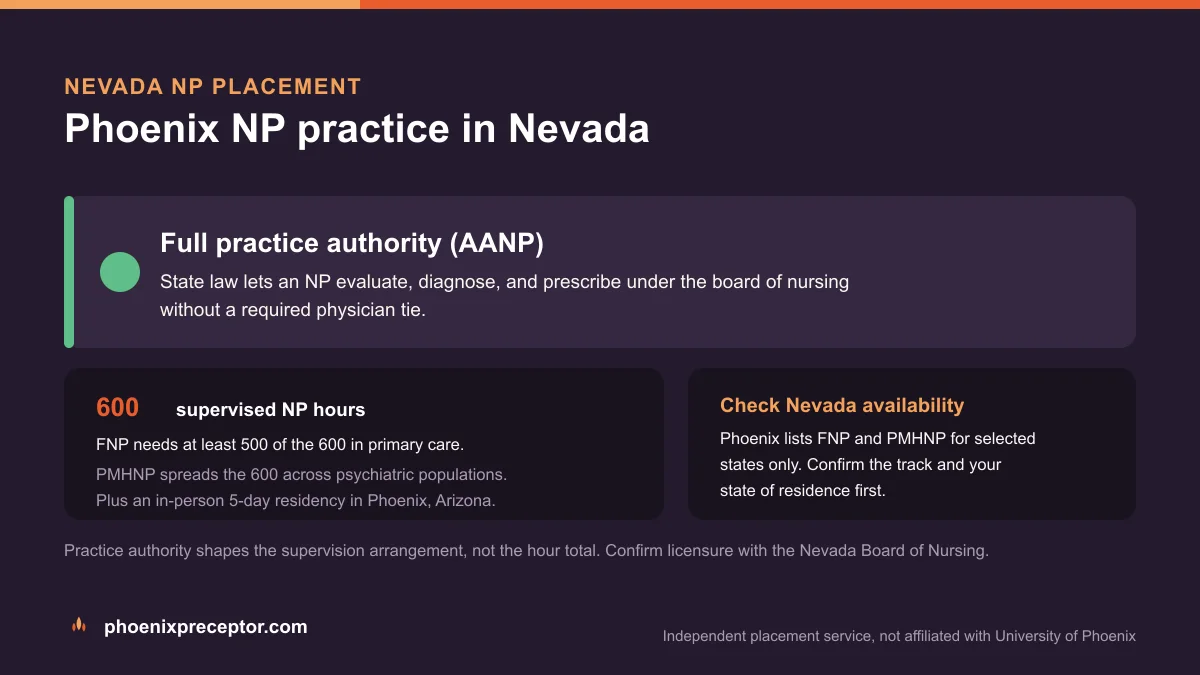 Phoenix NP practice in Nevada: Full practice authority (AANP), with the University of Phoenix 600-hour supervised NP sequence and the 5-day Phoenix residency