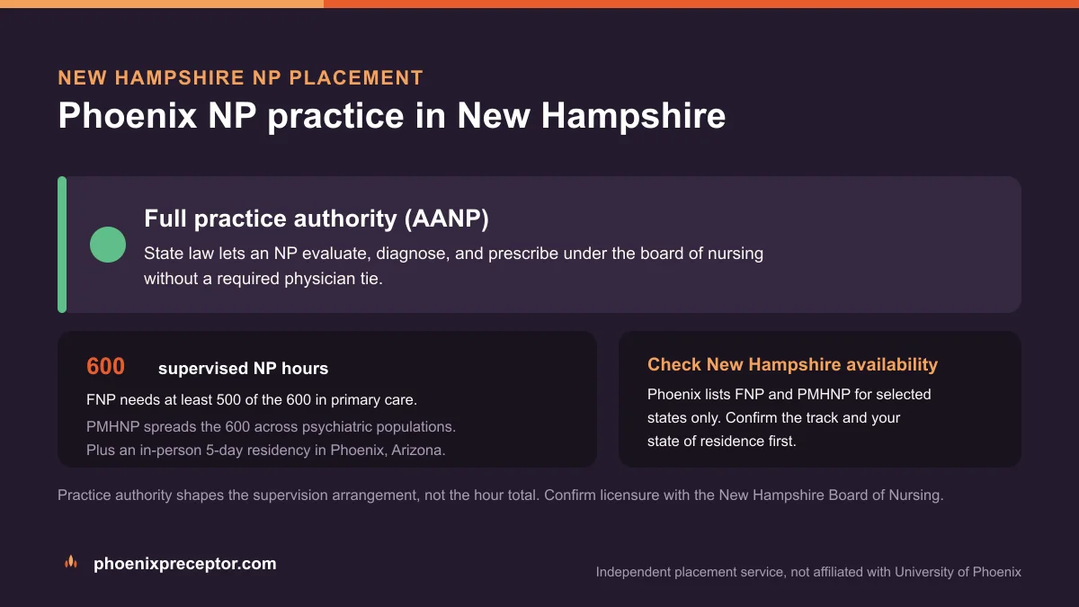 Phoenix NP practice in New Hampshire: Full practice authority (AANP), with the University of Phoenix 600-hour supervised NP sequence and the 5-day Phoenix residency