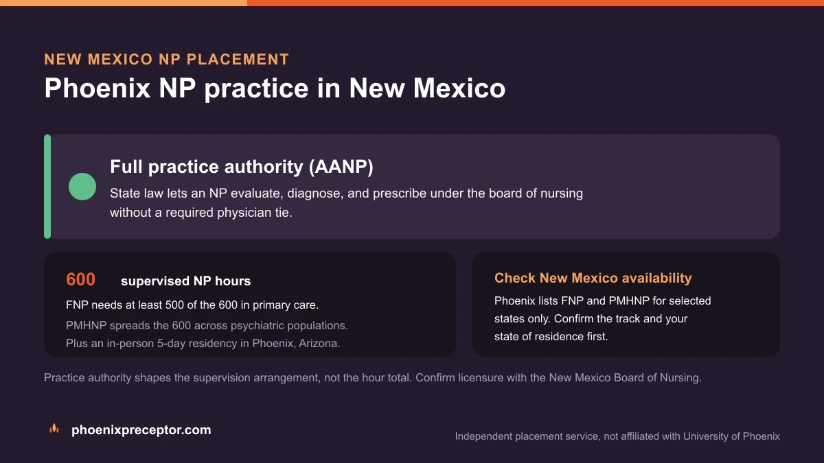 Phoenix NP practice in New Mexico: Full practice authority (AANP), with the University of Phoenix 600-hour supervised NP sequence and the 5-day Phoenix residency