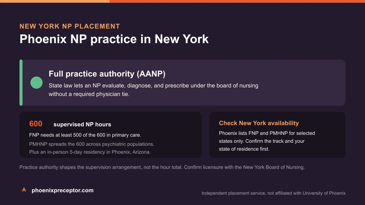 Phoenix NP practice in New York: Full practice authority (AANP), with the University of Phoenix 600-hour supervised NP sequence and the 5-day Phoenix residency