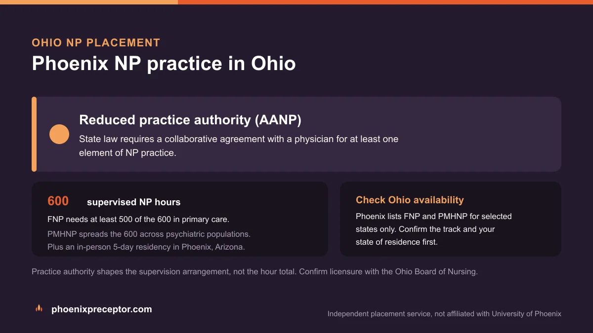 Phoenix NP practice in Ohio: Reduced practice authority (AANP), with the University of Phoenix 600-hour supervised NP sequence and the 5-day Phoenix residency