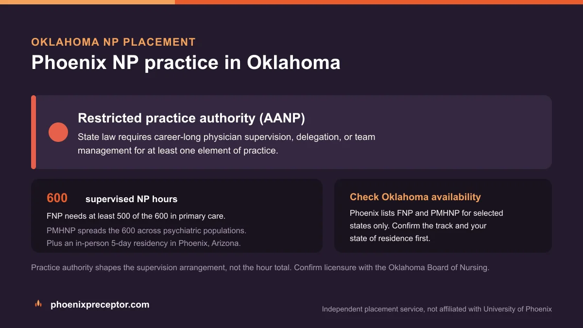 Phoenix NP practice in Oklahoma: Restricted practice authority (AANP), with the University of Phoenix 600-hour supervised NP sequence and the 5-day Phoenix residency