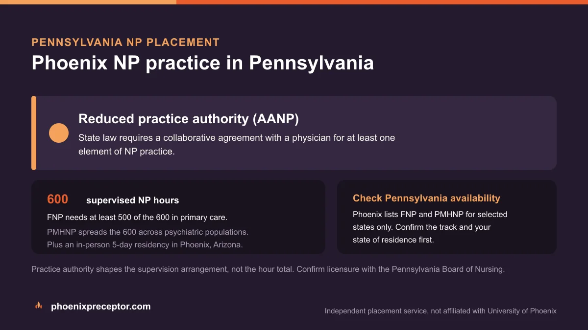 Phoenix NP practice in Pennsylvania: Reduced practice authority (AANP), with the University of Phoenix 600-hour supervised NP sequence and the 5-day Phoenix residency