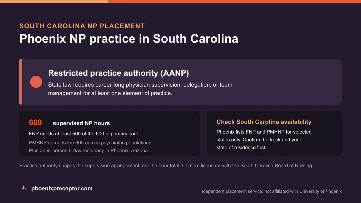 Phoenix NP practice in South Carolina: Restricted practice authority (AANP), with the University of Phoenix 600-hour supervised NP sequence and the 5-day Phoenix residency