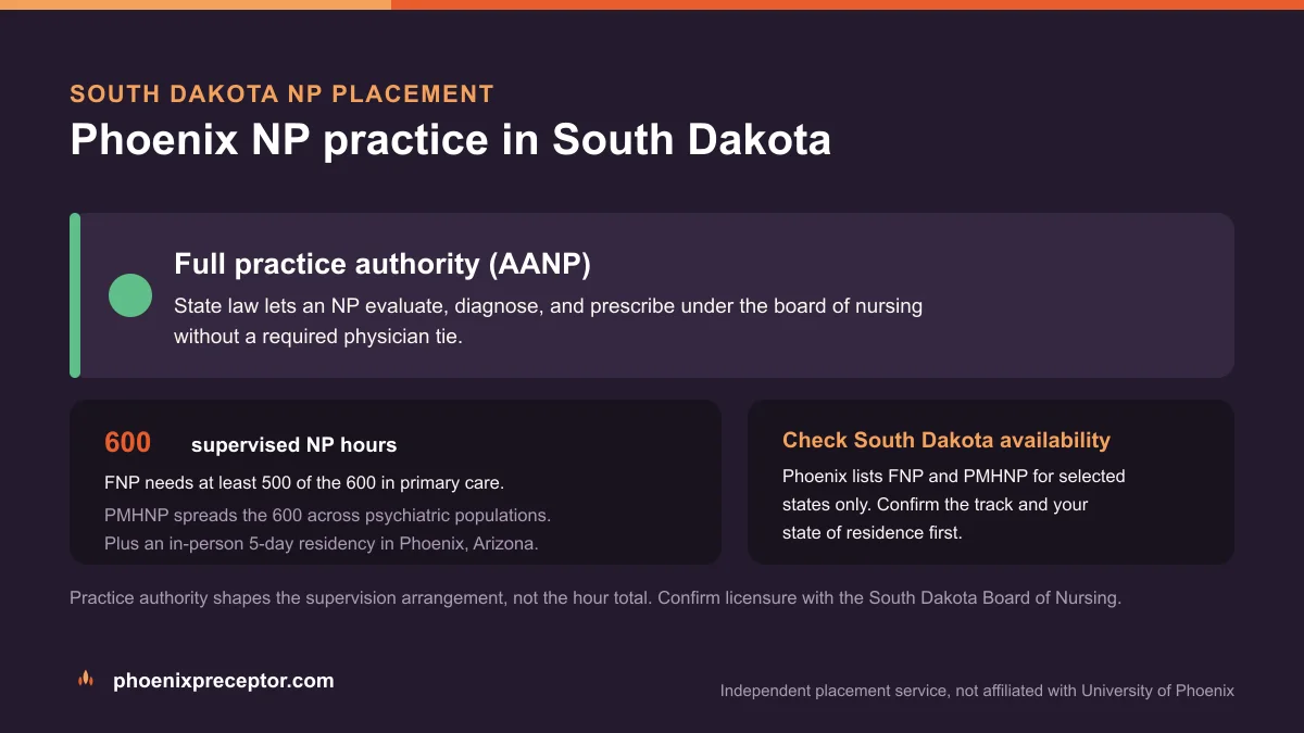Phoenix NP practice in South Dakota: Full practice authority (AANP), with the University of Phoenix 600-hour supervised NP sequence and the 5-day Phoenix residency