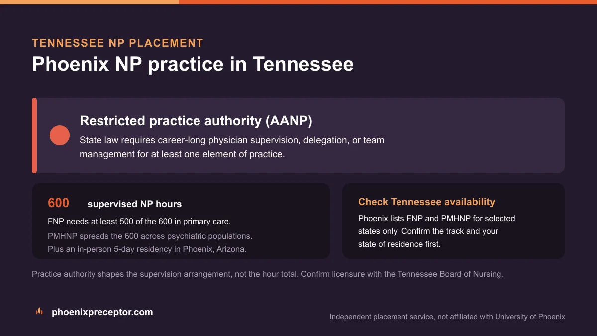 Phoenix NP practice in Tennessee: Restricted practice authority (AANP), with the University of Phoenix 600-hour supervised NP sequence and the 5-day Phoenix residency