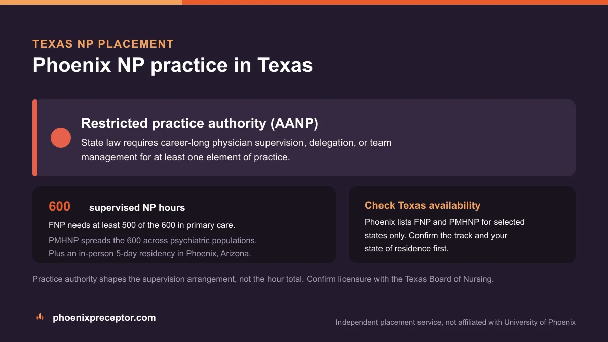 Phoenix NP practice in Texas: Restricted practice authority (AANP), with the University of Phoenix 600-hour supervised NP sequence and the 5-day Phoenix residency