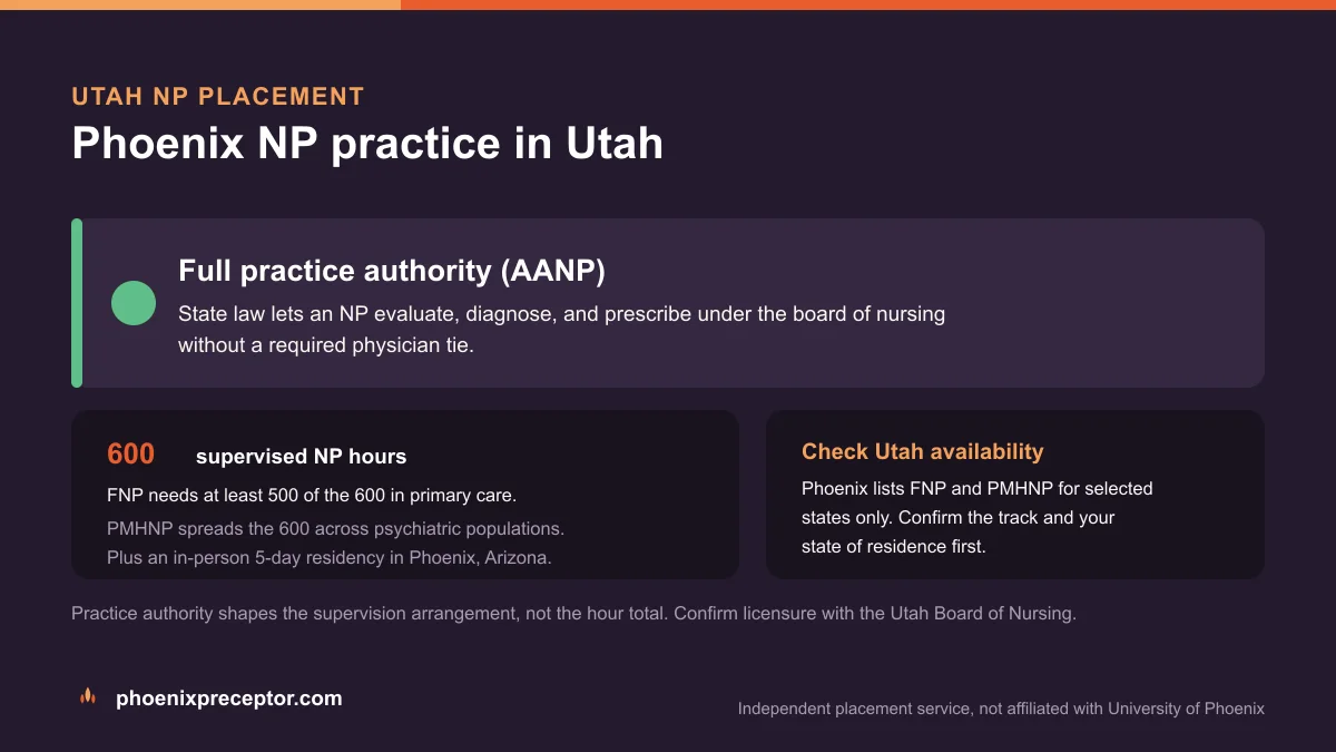 Phoenix NP practice in Utah: Full practice authority (AANP), with the University of Phoenix 600-hour supervised NP sequence and the 5-day Phoenix residency