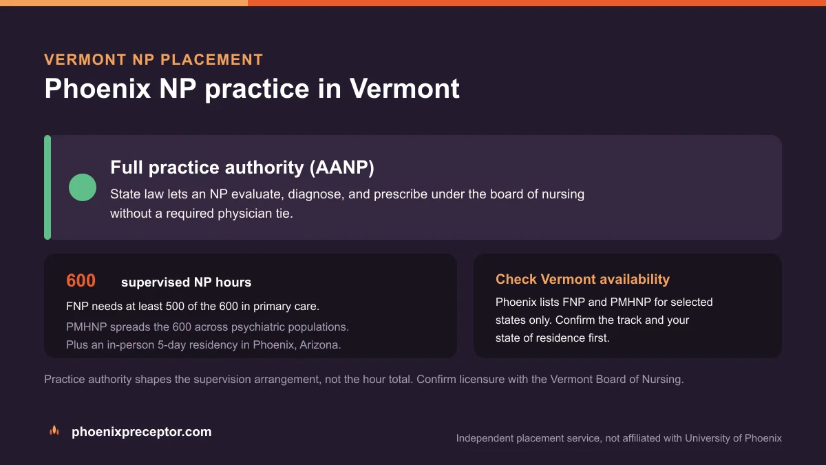 Phoenix NP practice in Vermont: Full practice authority (AANP), with the University of Phoenix 600-hour supervised NP sequence and the 5-day Phoenix residency