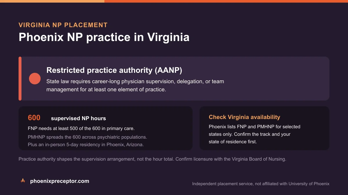 Phoenix NP practice in Virginia: Restricted practice authority (AANP), with the University of Phoenix 600-hour supervised NP sequence and the 5-day Phoenix residency