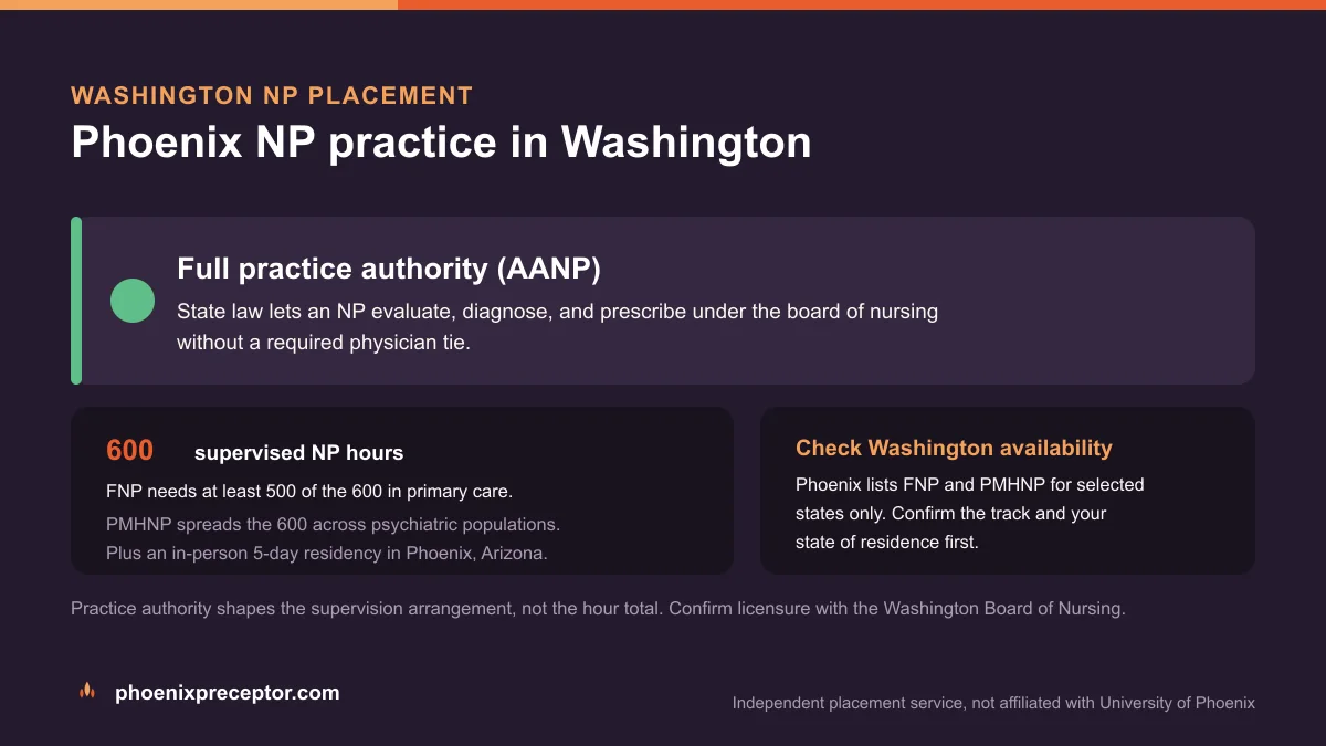 Phoenix NP practice in Washington: Full practice authority (AANP), with the University of Phoenix 600-hour supervised NP sequence and the 5-day Phoenix residency