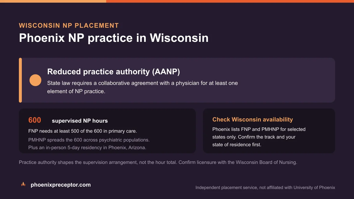 Phoenix NP practice in Wisconsin: Reduced practice authority (AANP), with the University of Phoenix 600-hour supervised NP sequence and the 5-day Phoenix residency