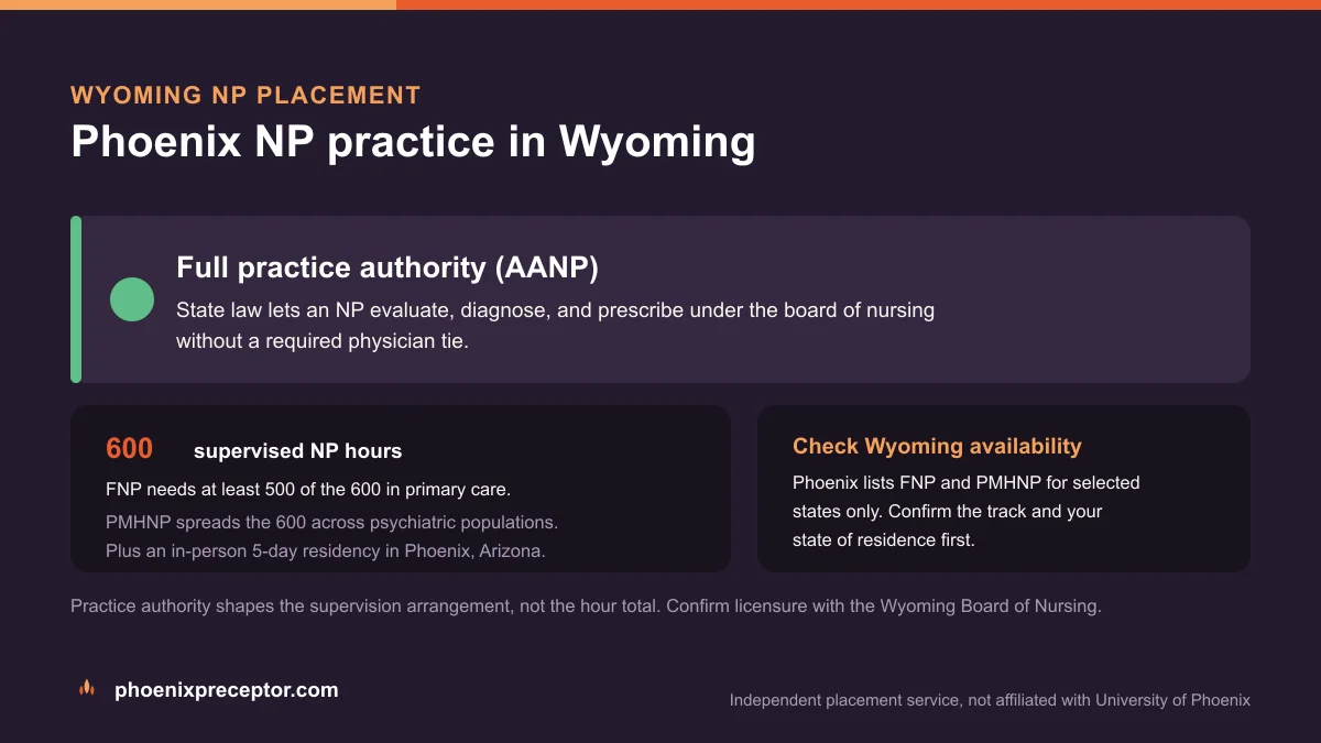 Phoenix NP practice in Wyoming: Full practice authority (AANP), with the University of Phoenix 600-hour supervised NP sequence and the 5-day Phoenix residency
