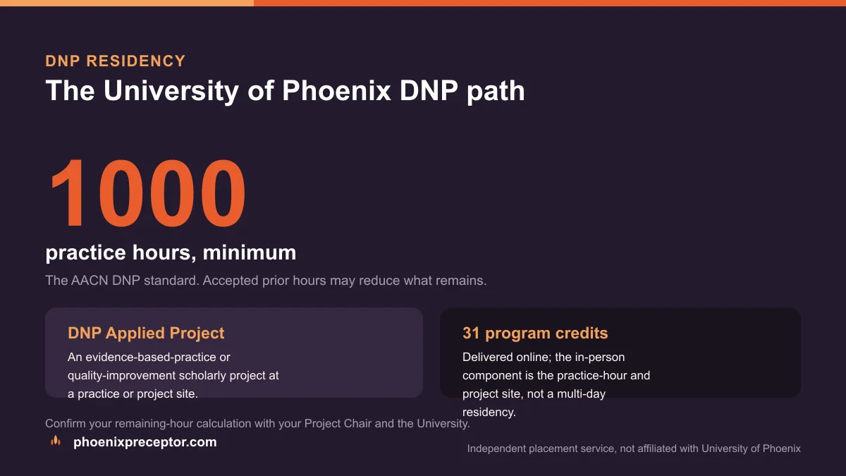 Card summarizing the University of Phoenix DNP requirement of a minimum 1000 practice hours on the AACN standard, a DNP Applied Project, and 31 program credits delivered online