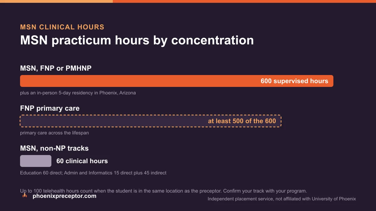 Bar chart of University of Phoenix MSN practicum hours: 600 supervised hours for the FNP and PMHNP tracks with at least 500 FNP primary-care hours, versus 60 clinical hours for the non-NP concentrations