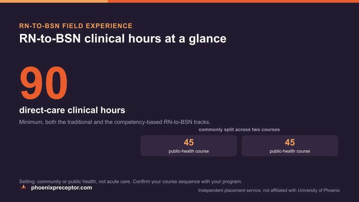 Card showing the University of Phoenix RN-to-BSN field experience of 90 direct-care clinical hours split 45 and 45 across two public-health courses in a community setting