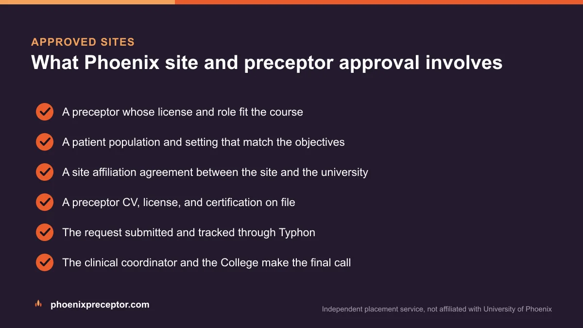 Checklist of what University of Phoenix site and preceptor approval involves, from a scope-matched preceptor to the site affiliation agreement and the Typhon request