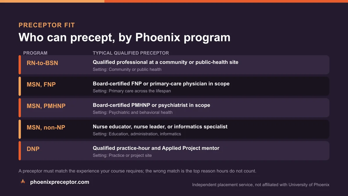 Table of who can precept by University of Phoenix program: a community professional for RN-to-BSN, a board-certified FNP or PMHNP for the NP tracks, an educator or leader for non-NP MSN, and a project mentor for the DNP